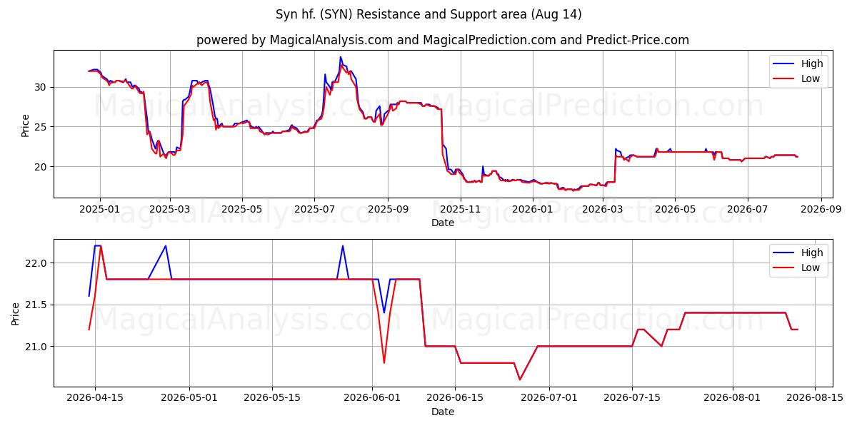  Syn hf. (SYN) Support and Resistance area (11 Aug) 