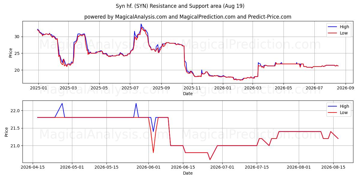  Syn hf. (SYN) Support and Resistance area (18 Aug) 
