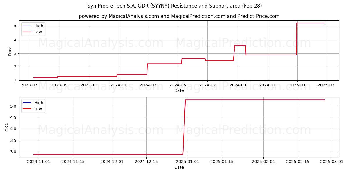  Syn Prop e Tech S.A. GDR (SYYNY) Support and Resistance area (14 Mar) 