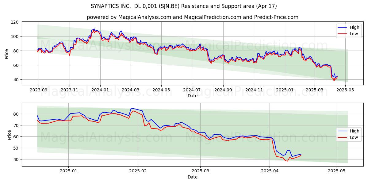  SYNAPTICS INC.  DL 0,001 (SJN.BE) Support and Resistance area (17 Apr) 