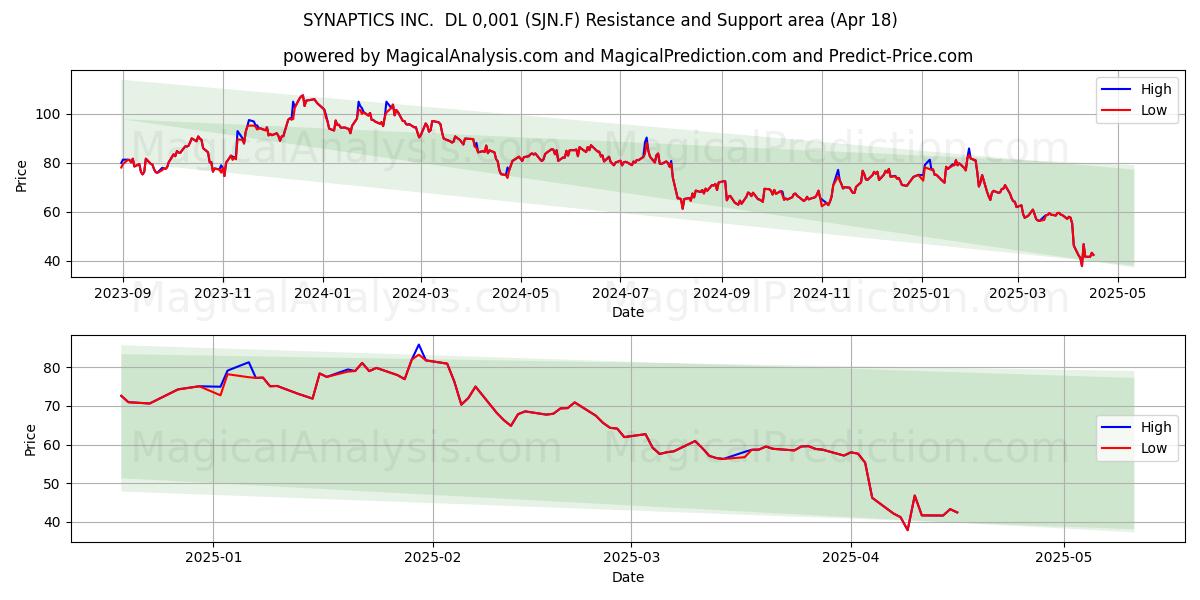  SYNAPTICS INC.  DL 0,001 (SJN.F) Support and Resistance area (18 Apr) 