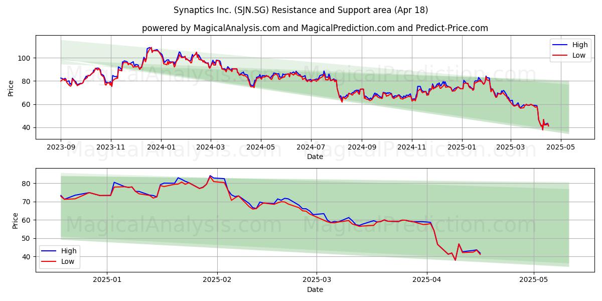  Synaptics Inc. (SJN.SG) Support and Resistance area (18 Apr) 