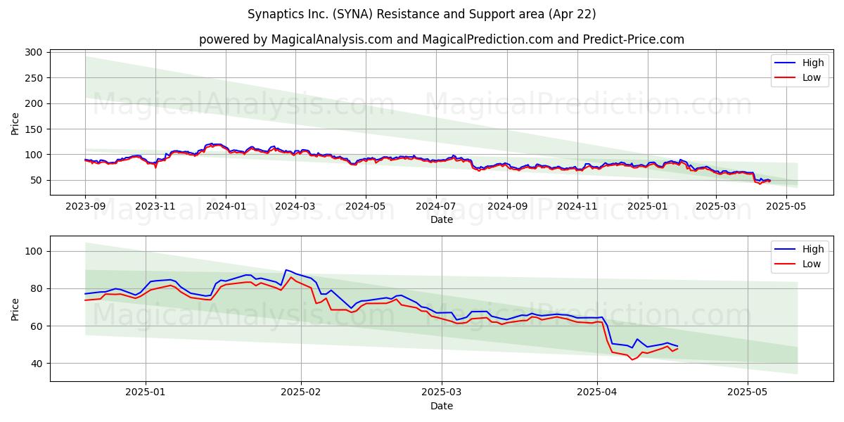  Synaptics Inc. (SYNA) Support and Resistance area (22 Apr) 