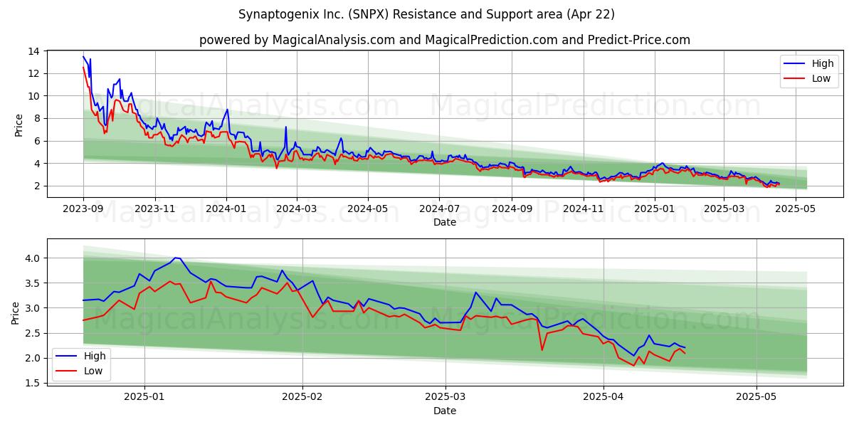  Synaptogenix Inc. (SNPX) Support and Resistance area (22 Apr) 