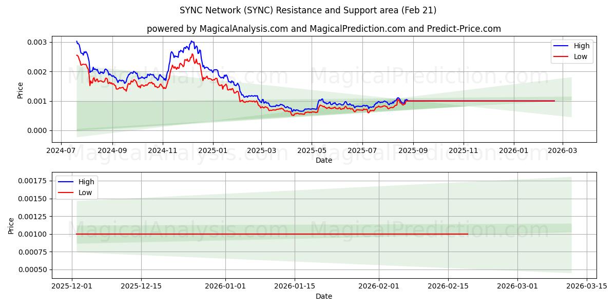  Réseau SYNCHRONISATION (SYNC) Support and Resistance area (20 Feb) 
