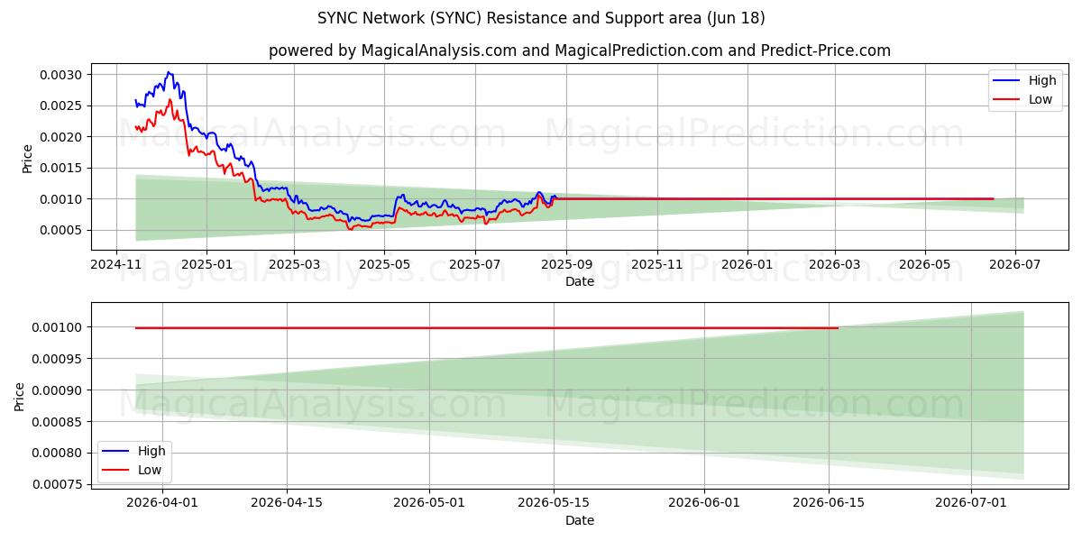  SYNC nätverk (SYNC) Support and Resistance area (17 Jun) 