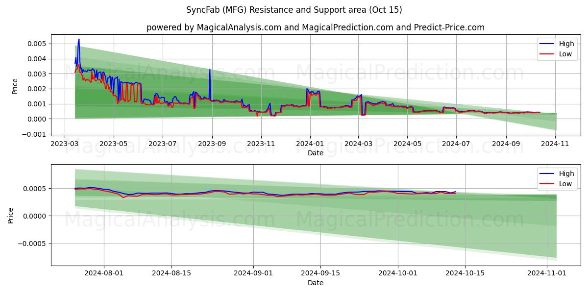  SincronizarFab (MFG) Support and Resistance area (15 Oct) 