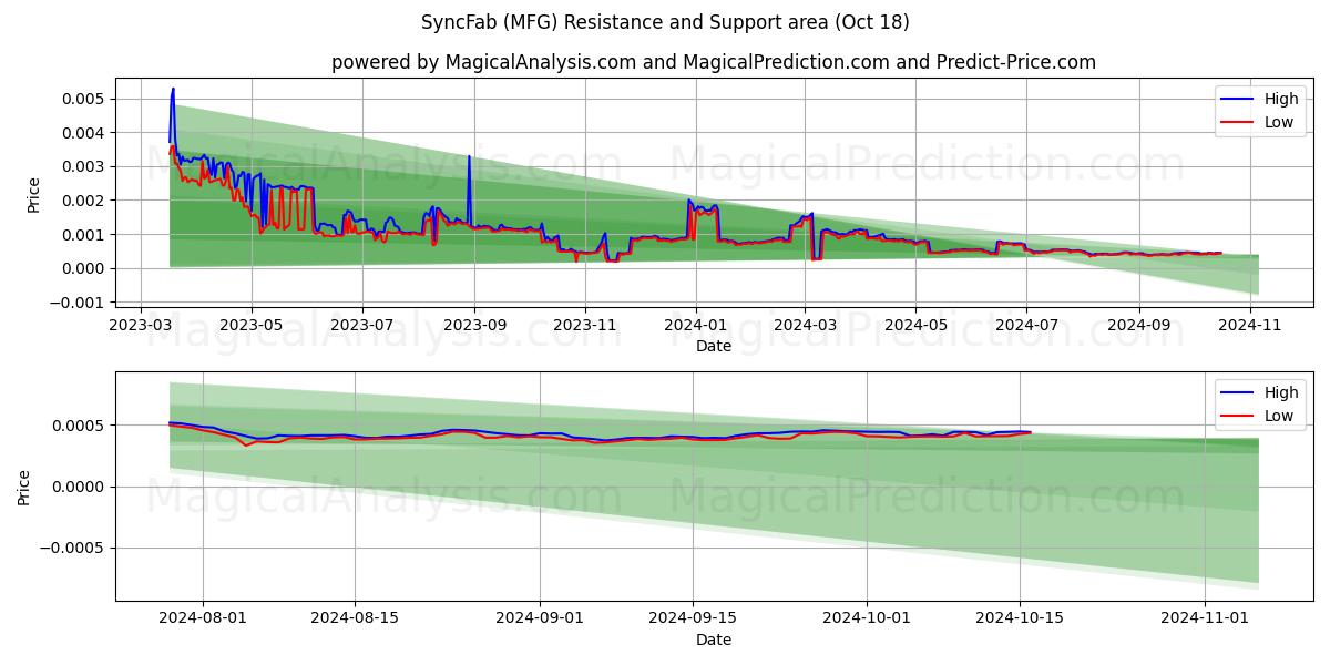  SyncFab (MFG) Support and Resistance area (18 Oct) 