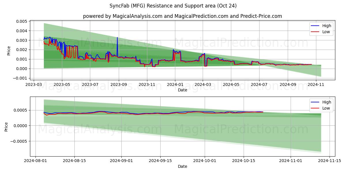  SyncFab (MFG) Support and Resistance area (24 Oct) 