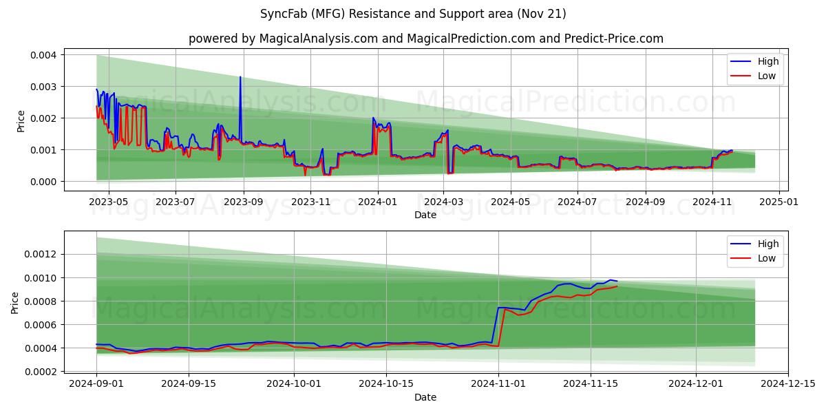  SyncFab (MFG) Support and Resistance area (21 Nov) 