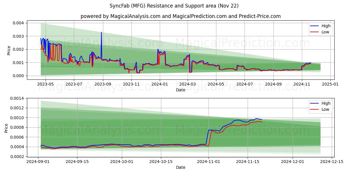  同步工厂 (MFG) Support and Resistance area (22 Nov) 