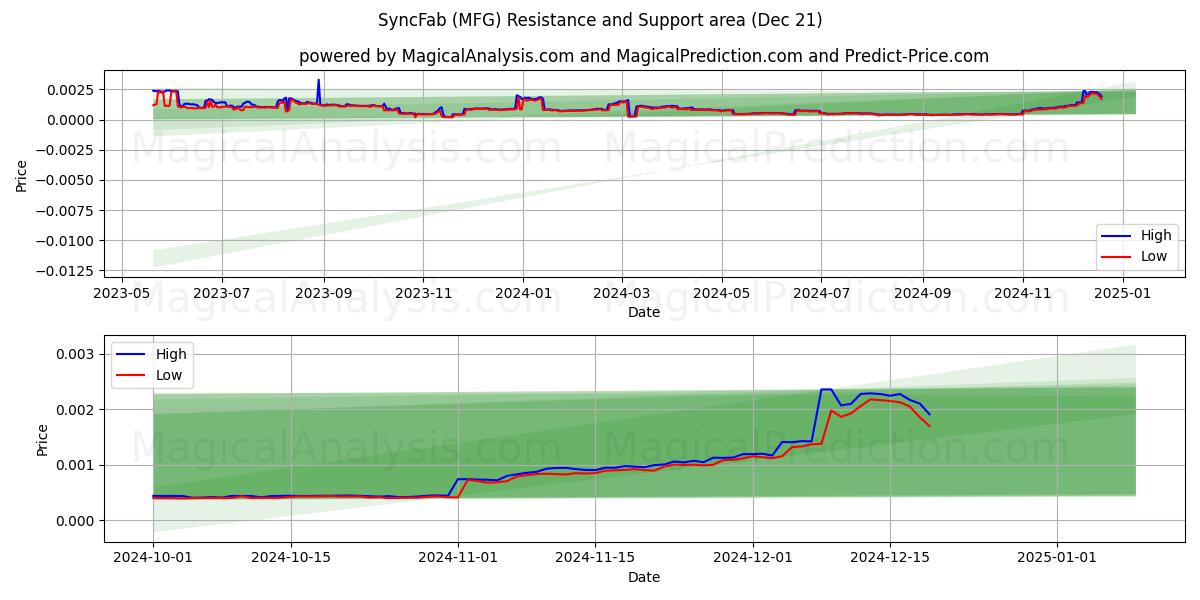  SyncFab (MFG) Support and Resistance area (21 Dec) 