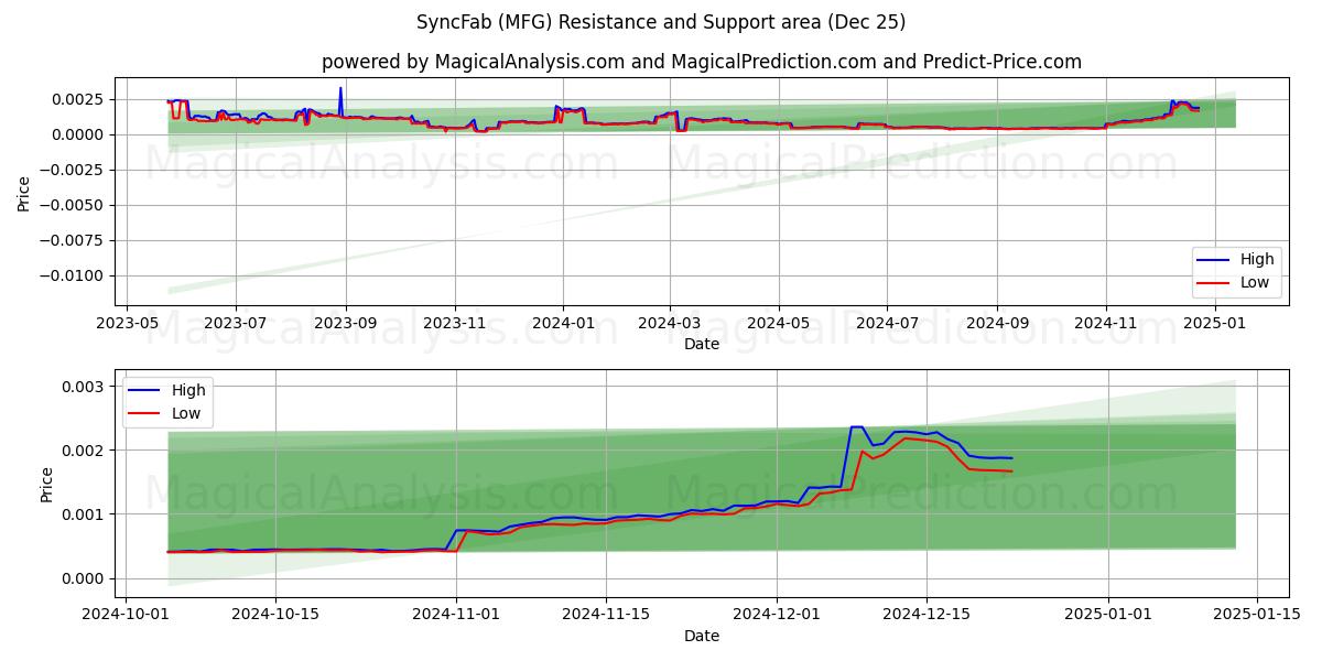  동기화Fab (MFG) Support and Resistance area (25 Dec) 