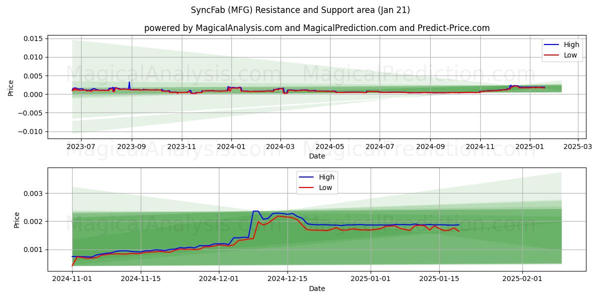  SyncFab (MFG) Support and Resistance area (21 Jan) 