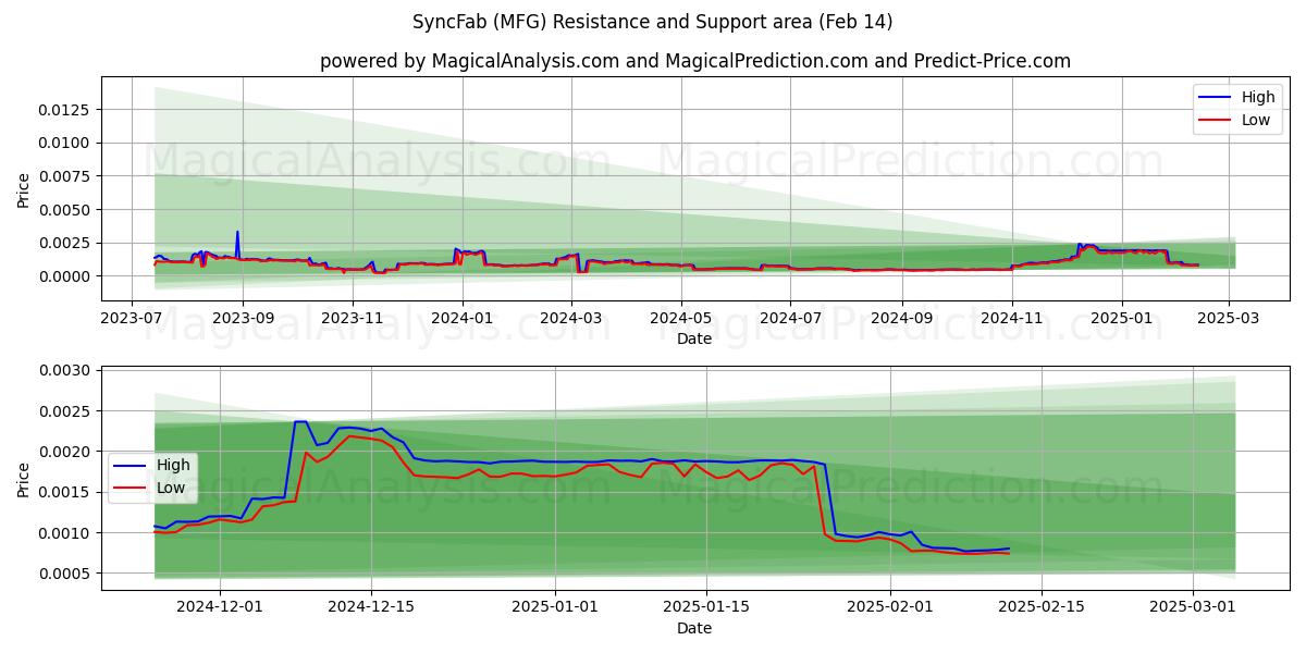  سينكفاب (MFG) Support and Resistance area (30 Jan) 