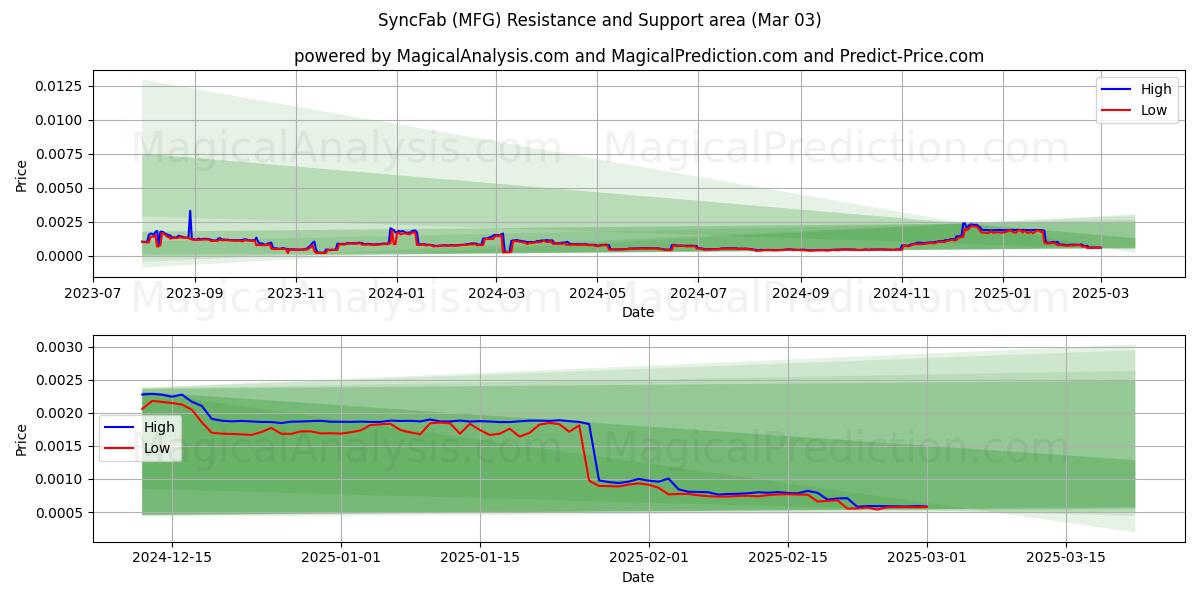  SyncFab (MFG) Support and Resistance area (03 Mar) 