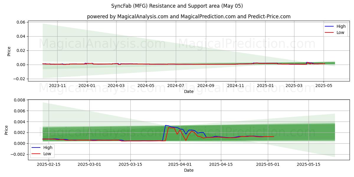 SyncFab (MFG) Support and Resistance area (05 May) 