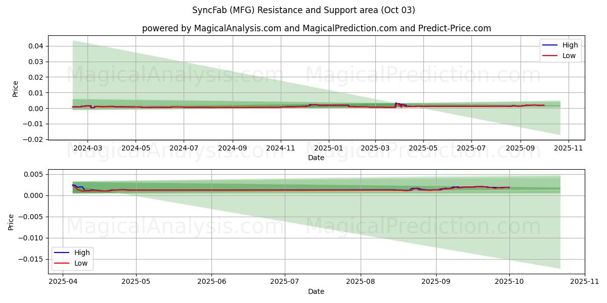  SyncFab (MFG) Support and Resistance area (30 Sep) 