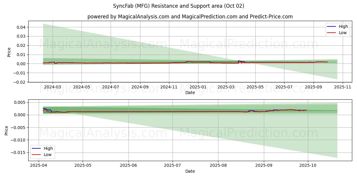  同步工厂 (MFG) Support and Resistance area (01 Oct) 