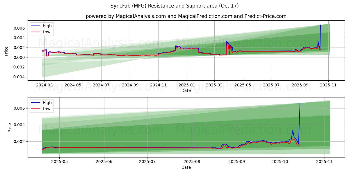 SyncFab (MFG) Support and Resistance area (16 Oct) SyncFab (MFG) Support and Resistance area (16 Oct)