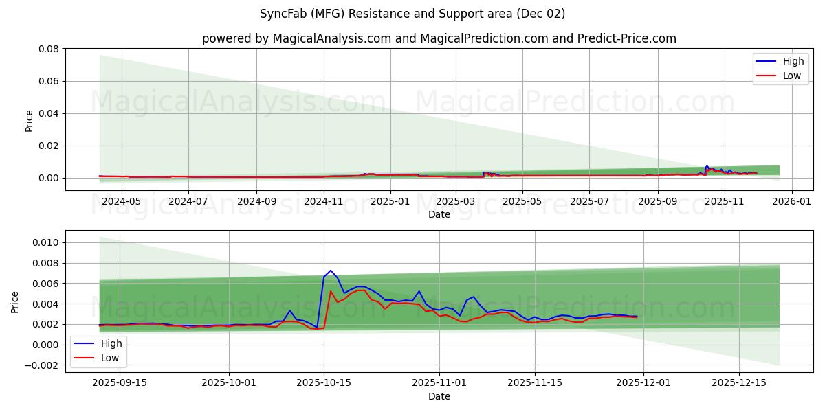  SyncFab (MFG) Support and Resistance area (01 Dec) 