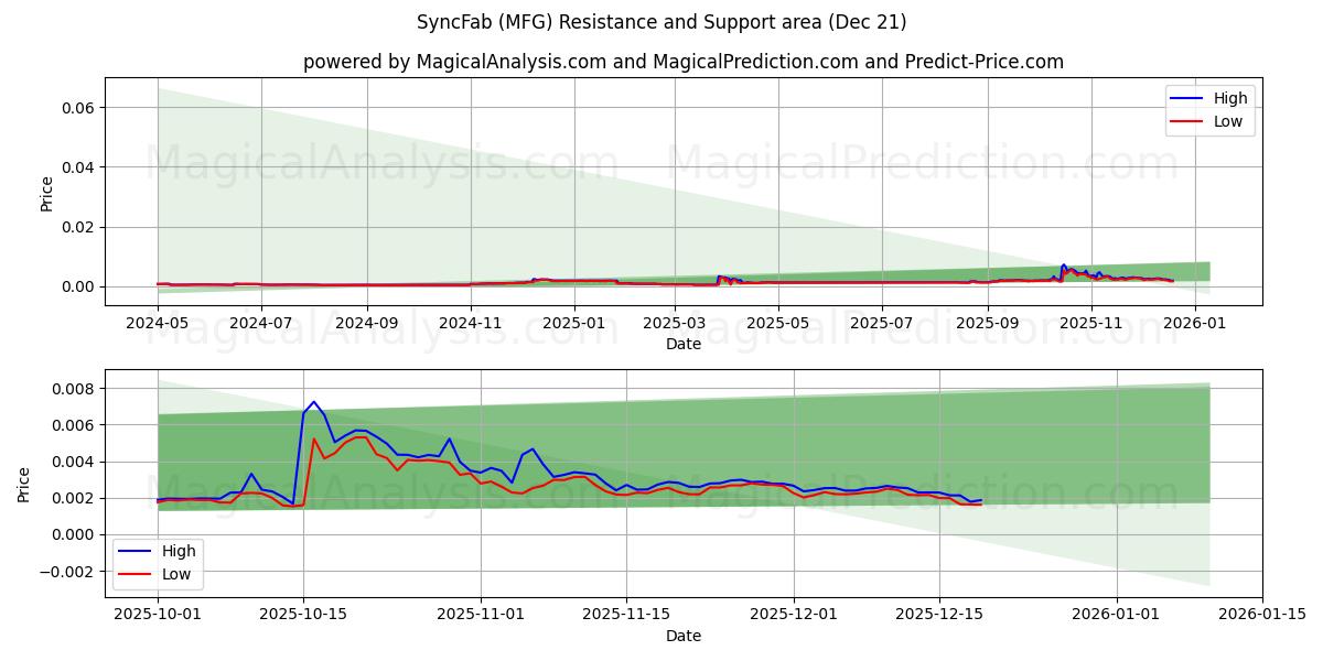 सिंकफैब (MFG) Support and Resistance area (20 Dec) 