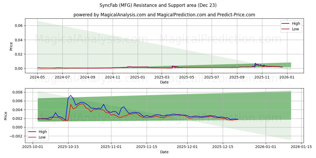  SyncFab (MFG) Support and Resistance area (22 Dec) 