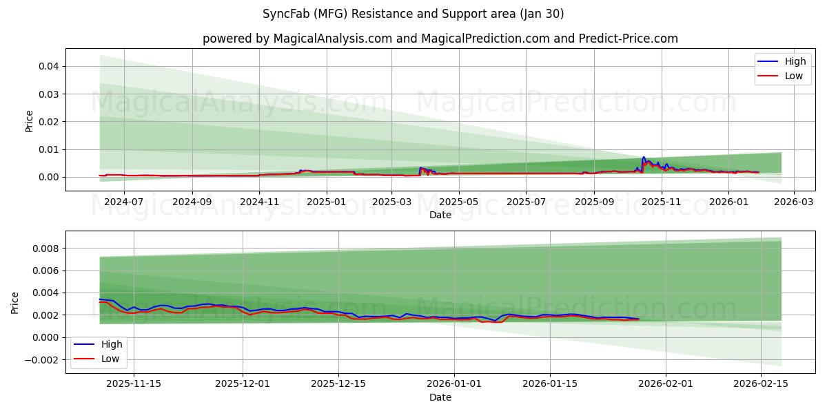  Sincronización (MFG) Support and Resistance area (29 Jan) 
