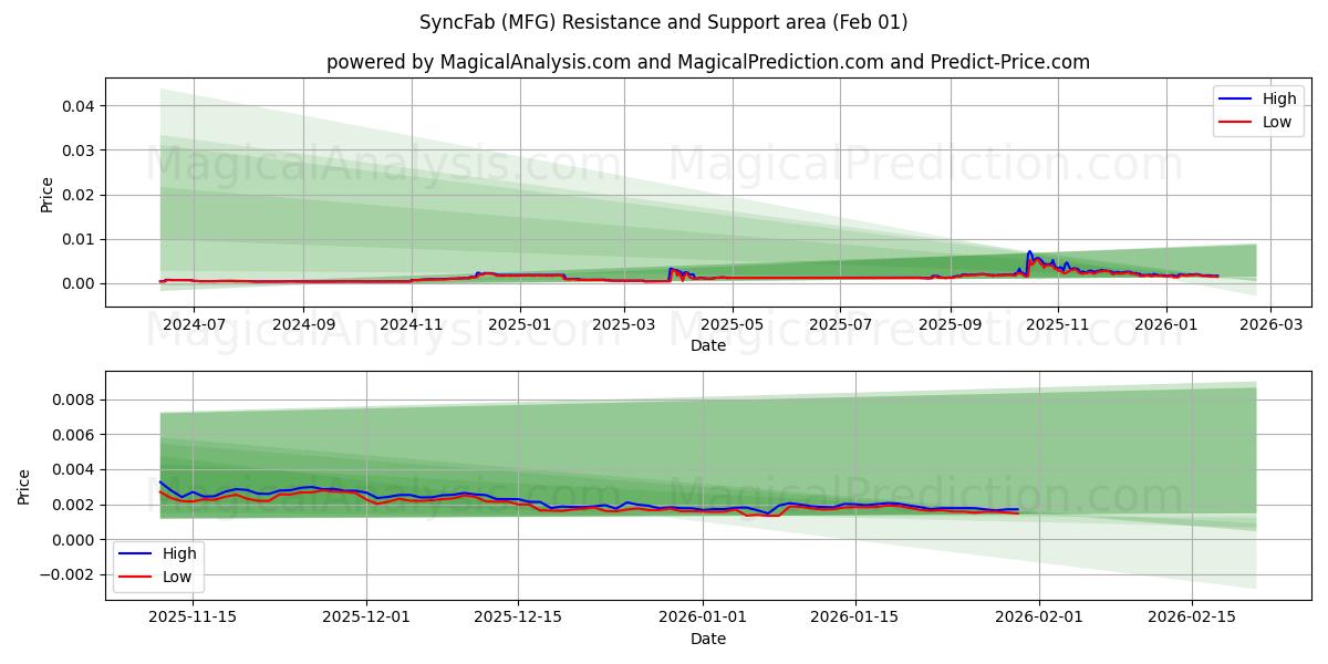  SyncFab (MFG) Support and Resistance area (31 Jan) 