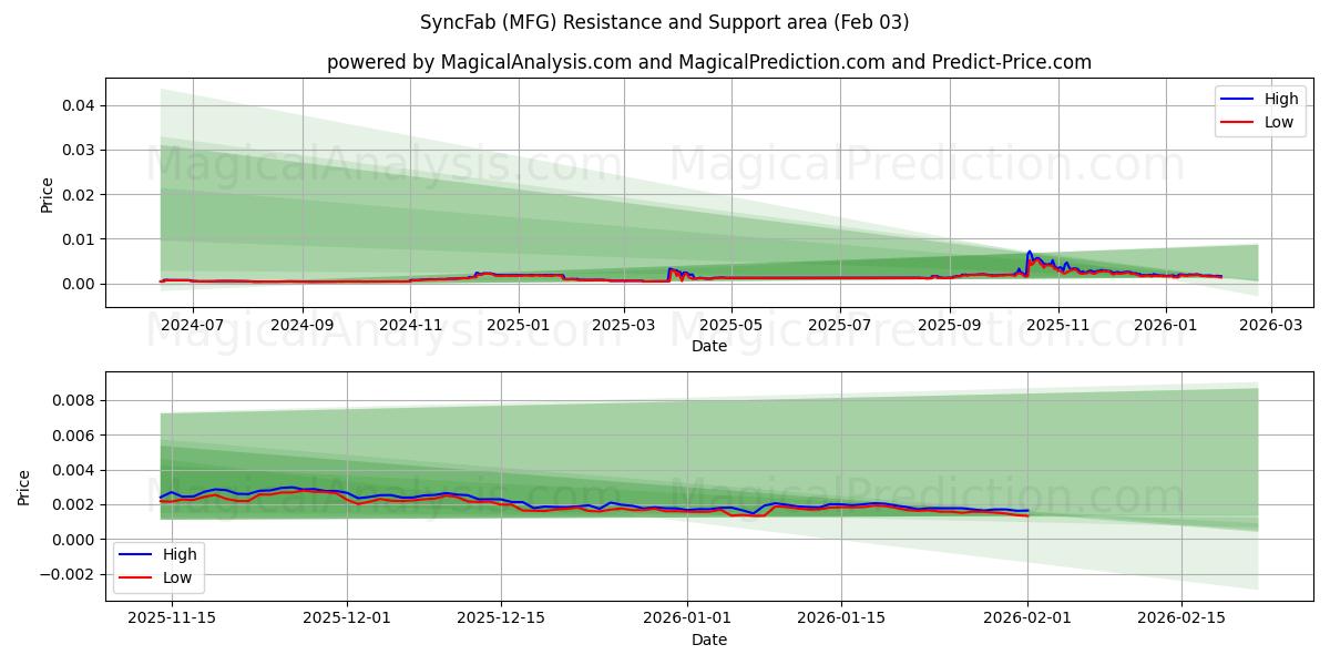  SyncFab (MFG) Support and Resistance area (02 Feb) 
