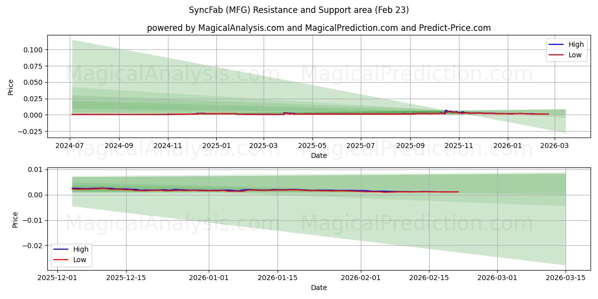  سينكفاب (MFG) Support and Resistance area (22 Feb) 