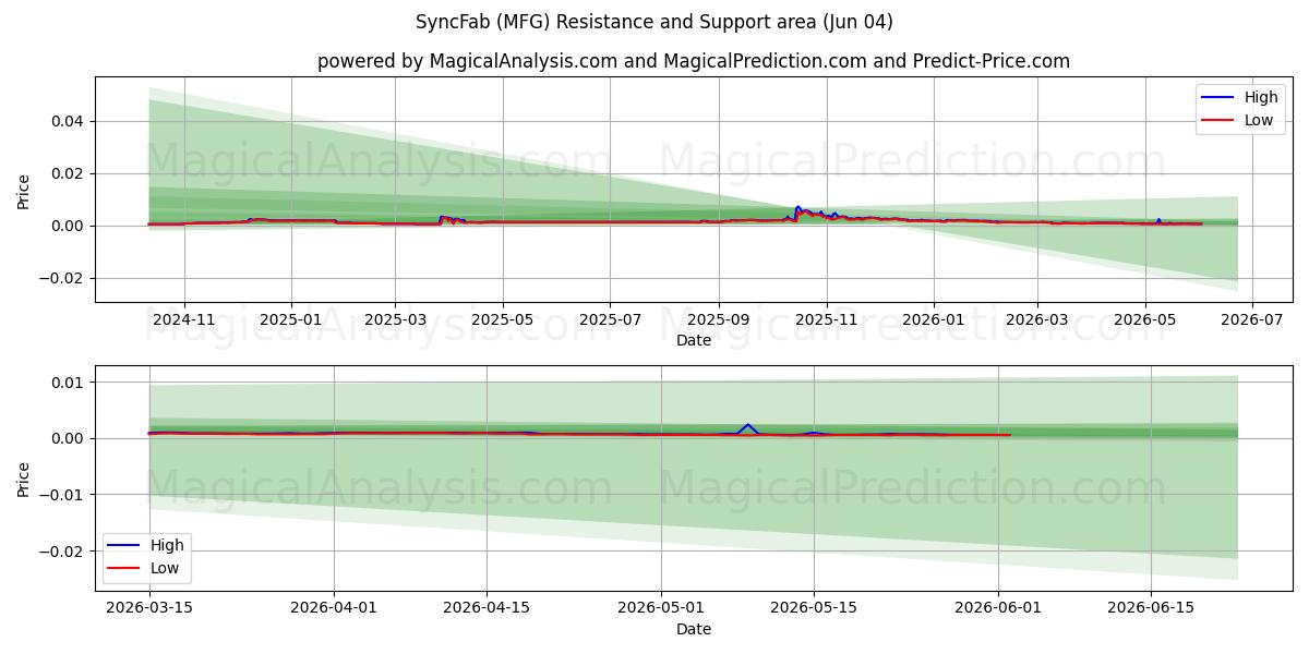  SyncFab (MFG) Support and Resistance area (02 Jun) 