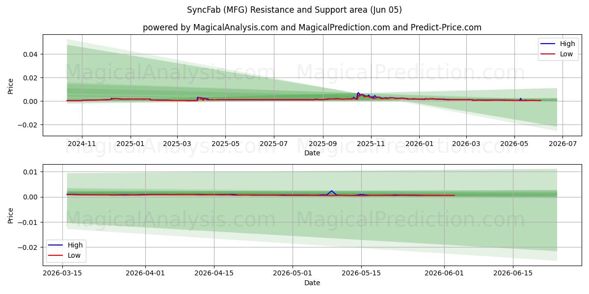  СинкФаб (MFG) Support and Resistance area (04 Jun) 