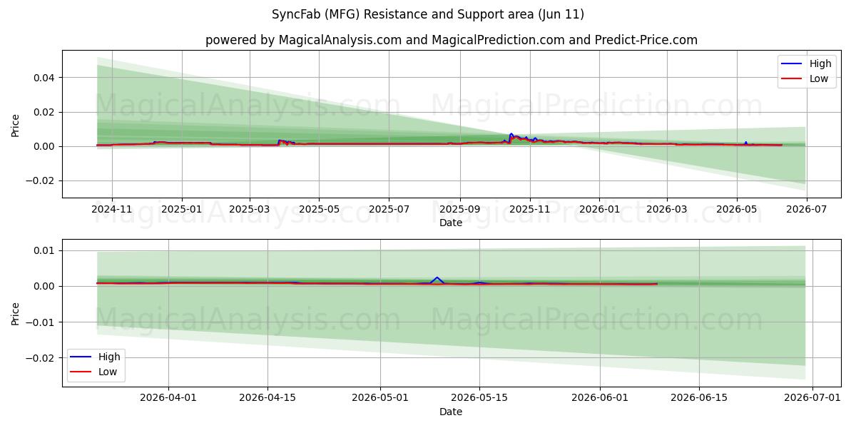  シンクファブ (MFG) Support and Resistance area (08 Jun) 