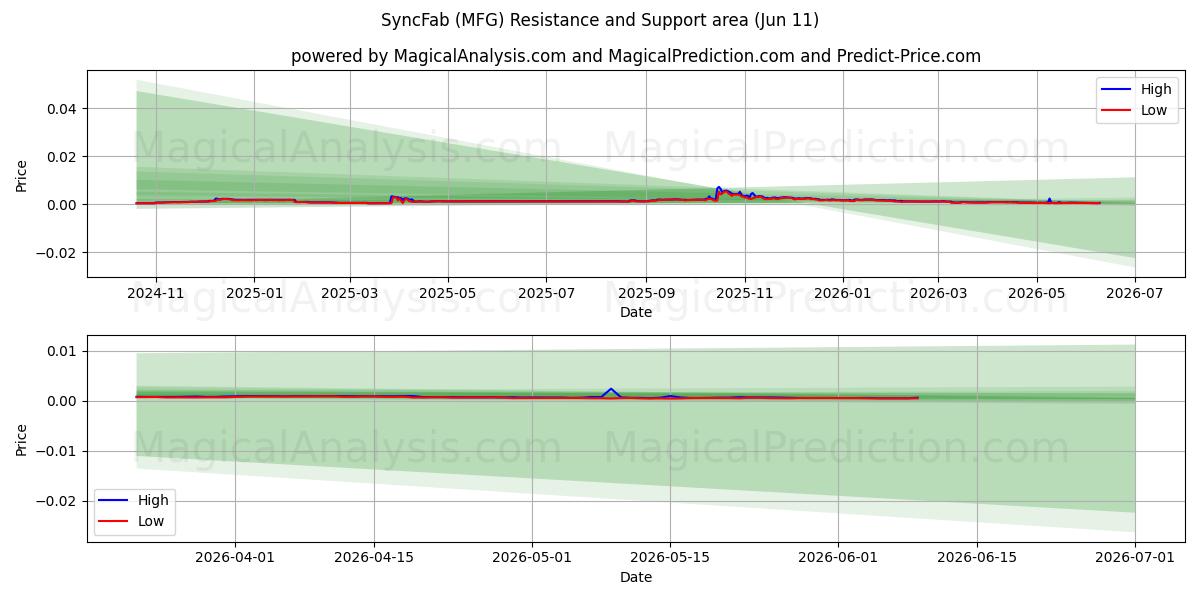  Sincronización (MFG) Support and Resistance area (10 Jun) 