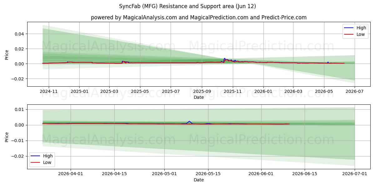 SincronizarFab (MFG) Support and Resistance area (11 Jun) 