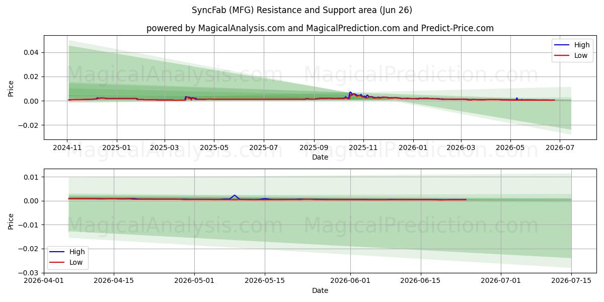  SyncFab (MFG) Support and Resistance area (17 Jun) 