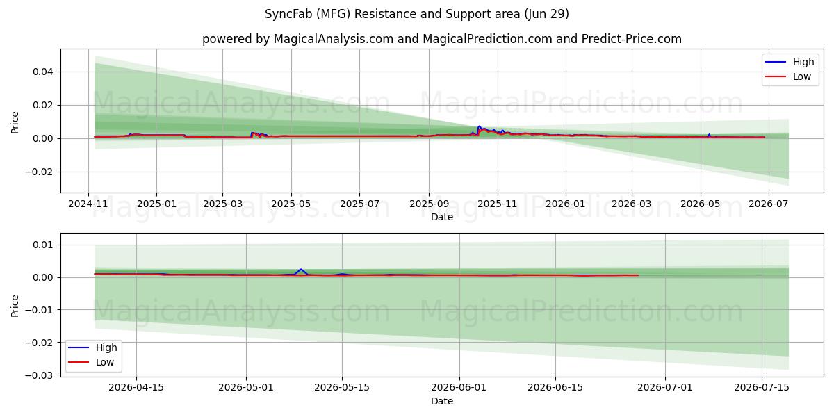  सिंकफैब (MFG) Support and Resistance area (28 Jun) 