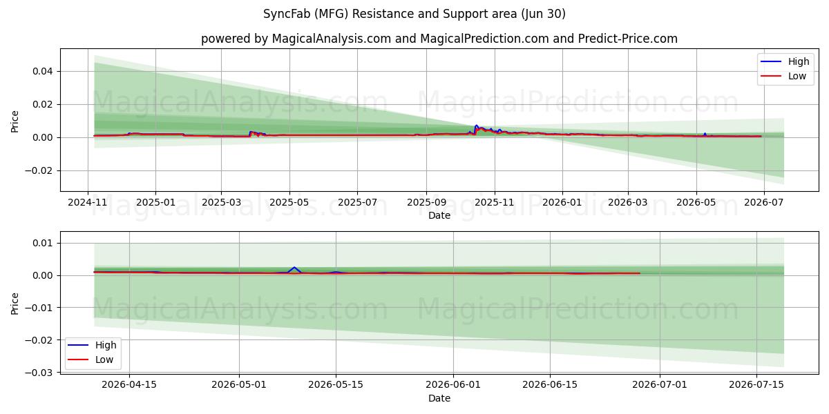  سينكفاب (MFG) Support and Resistance area (29 Jun) 