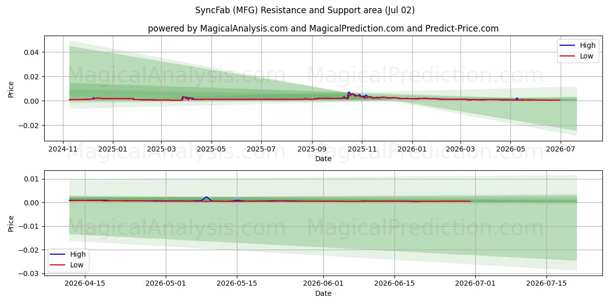  同步工厂 (MFG) Support and Resistance area (01 Jul) 