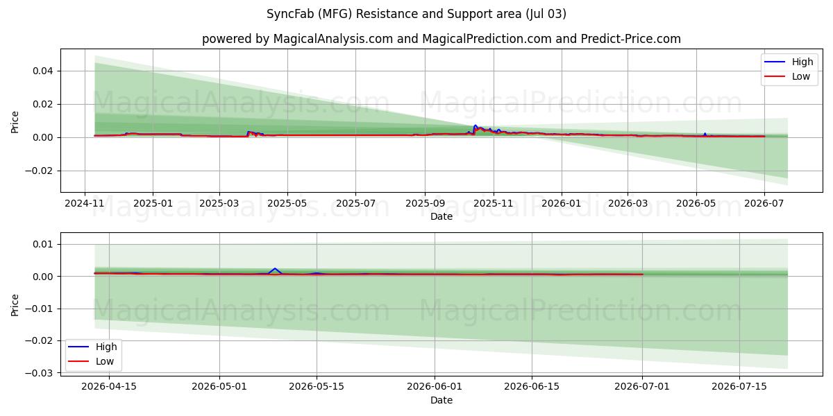  同步工厂 (MFG) Support and Resistance area (02 Jul) 