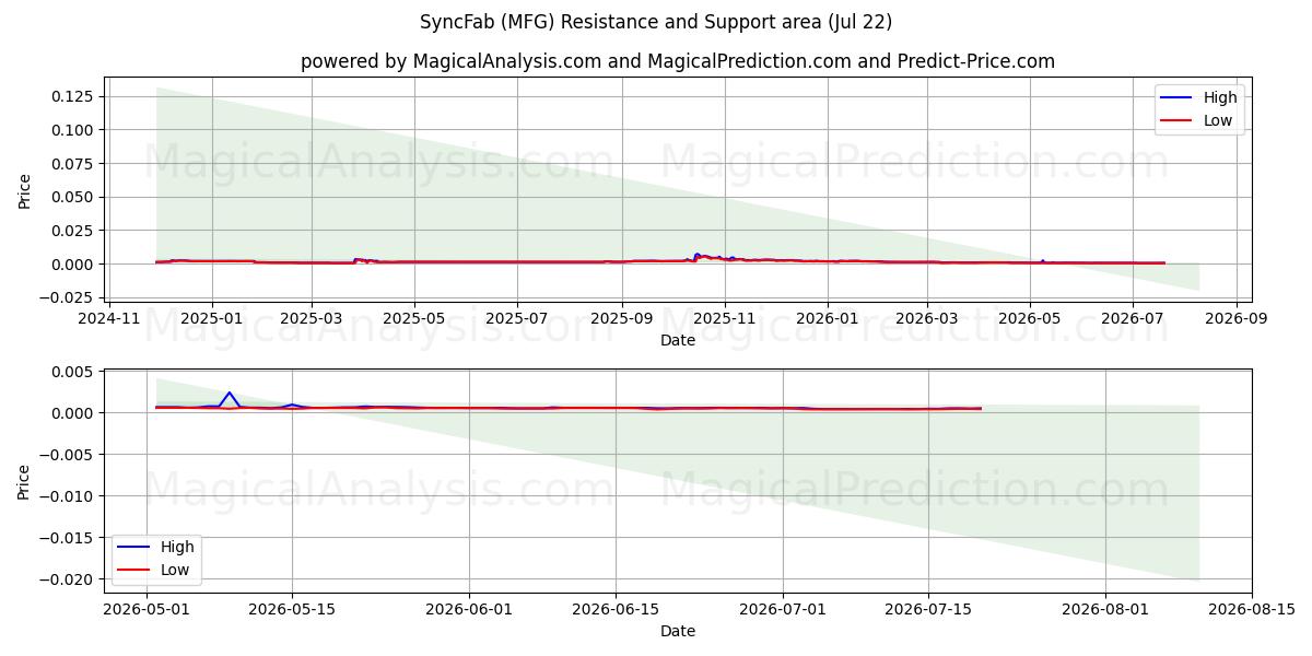  Sincronización (MFG) Support and Resistance area (21 Jul) 