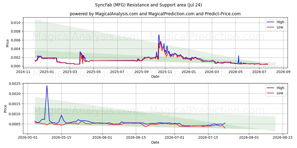  同步工厂 (MFG) Support and Resistance area (22 Jul) 