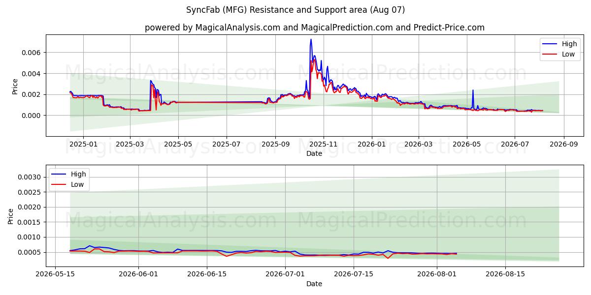  सिंकफैब (MFG) Support and Resistance area (06 Aug) 