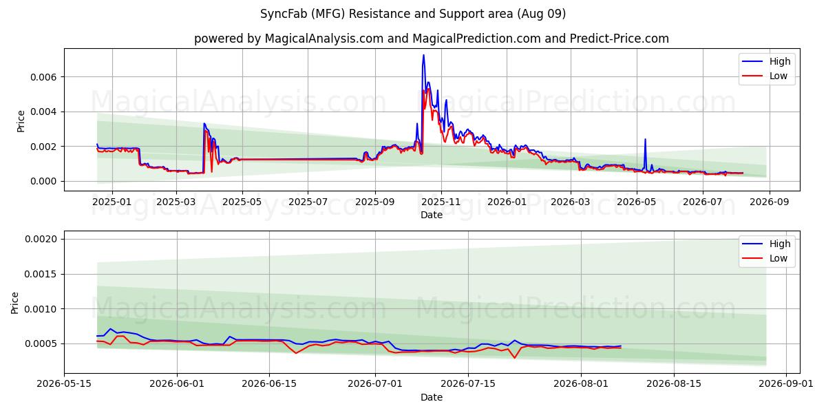  सिंकफैब (MFG) Support and Resistance area (08 Aug) 