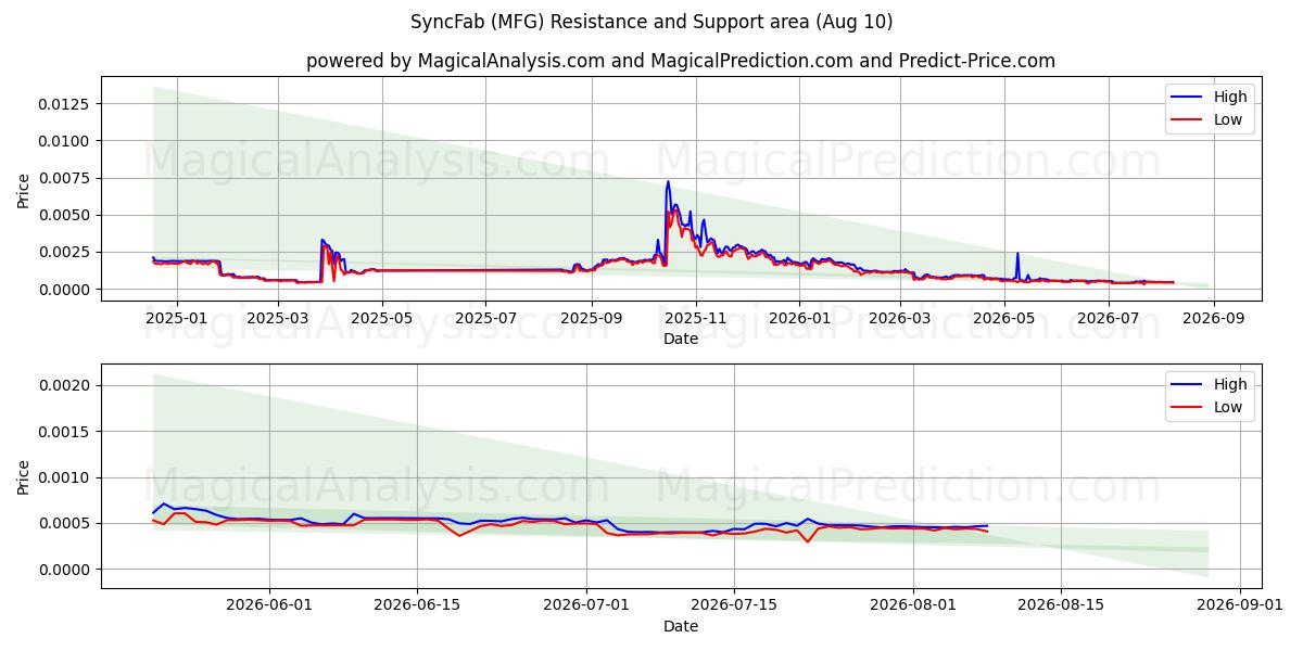  SyncFab (MFG) Support and Resistance area (09 Aug) 