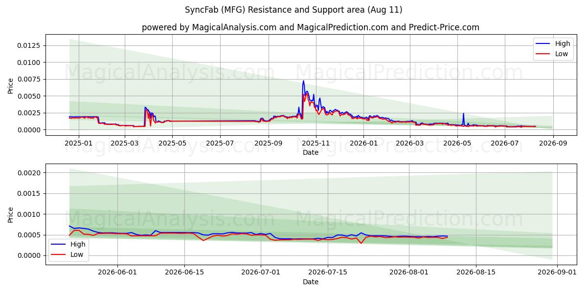  سينكفاب (MFG) Support and Resistance area (10 Aug) 
