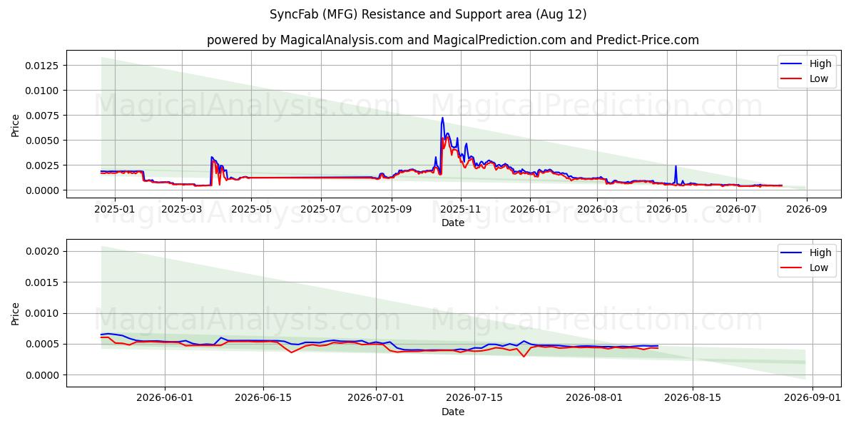 SyncFab (MFG) Support and Resistance area (11 Aug) 