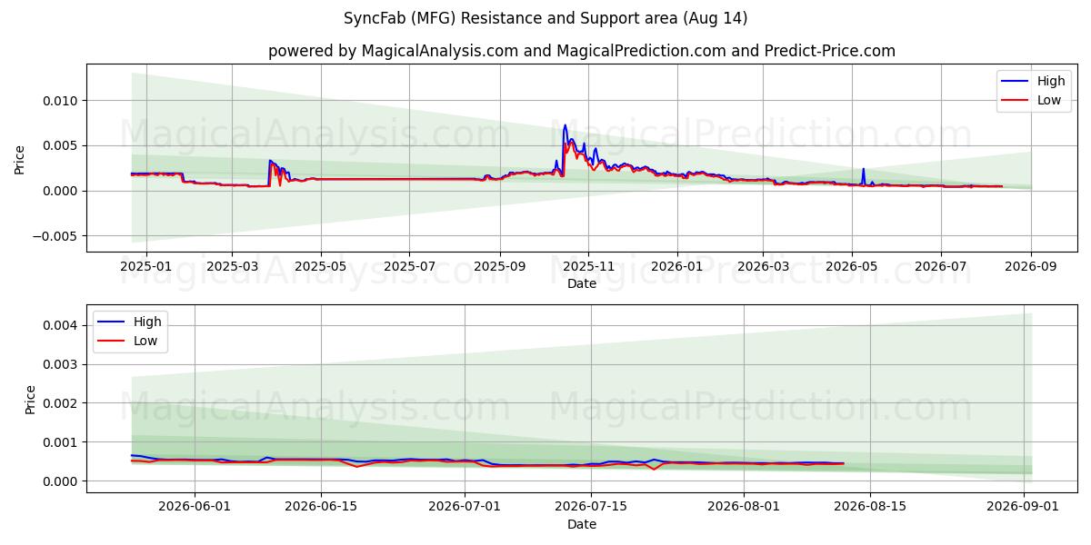  同步工厂 (MFG) Support and Resistance area (13 Aug) 