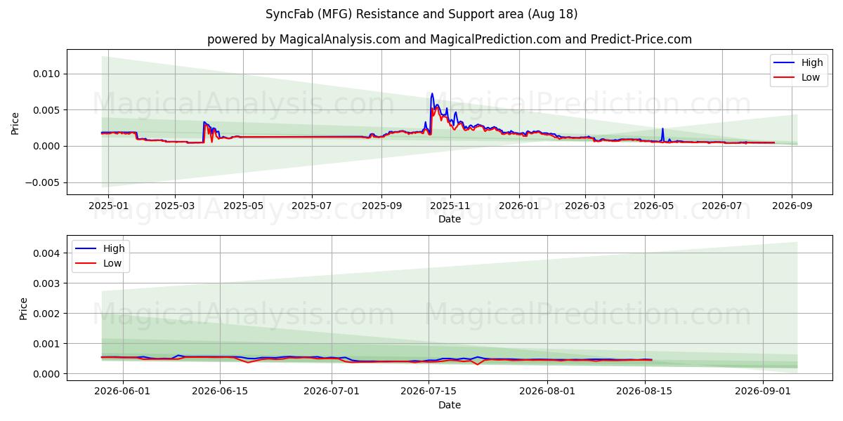  SyncFab (MFG) Support and Resistance area (16 Aug) 